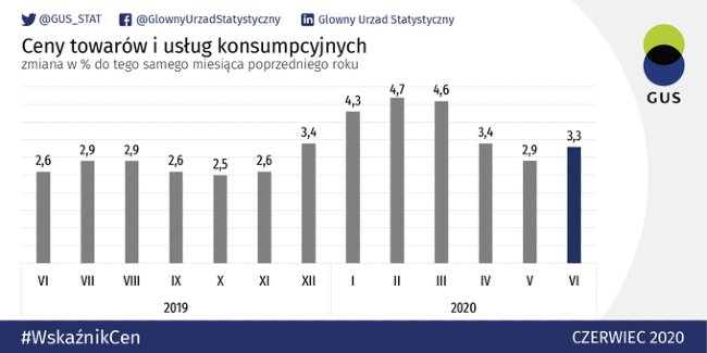 Inflationen steg uventet i Juni i Polen